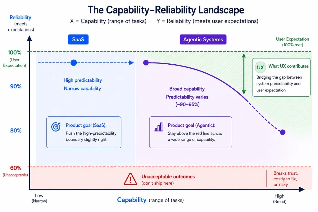 Capability-predictability landscape with a red-line boundary.