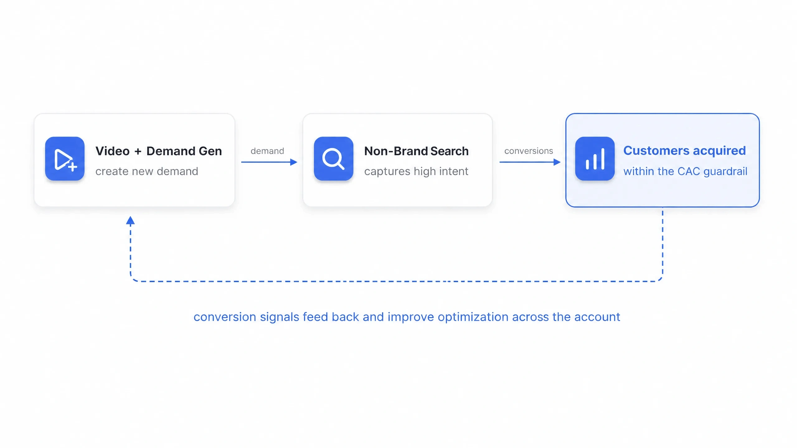 Video and Demand Gen create demand, Non-Brand Search captures high intent, and conversion signals improve optimization across the account