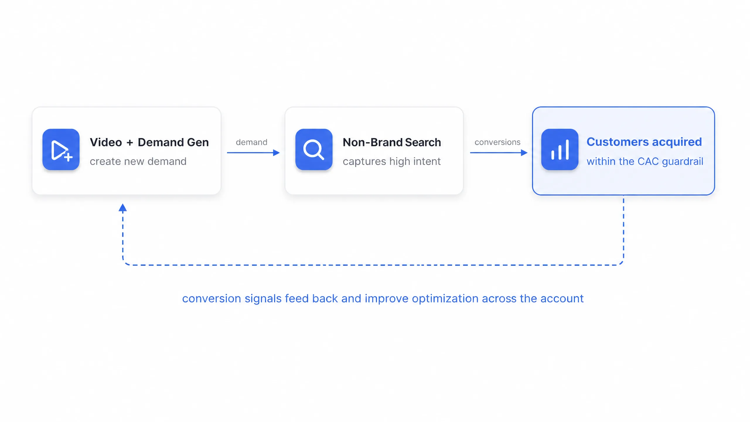 Video and Demand Gen create demand, Non-Brand Search captures high intent, and conversion signals improve optimization across the account