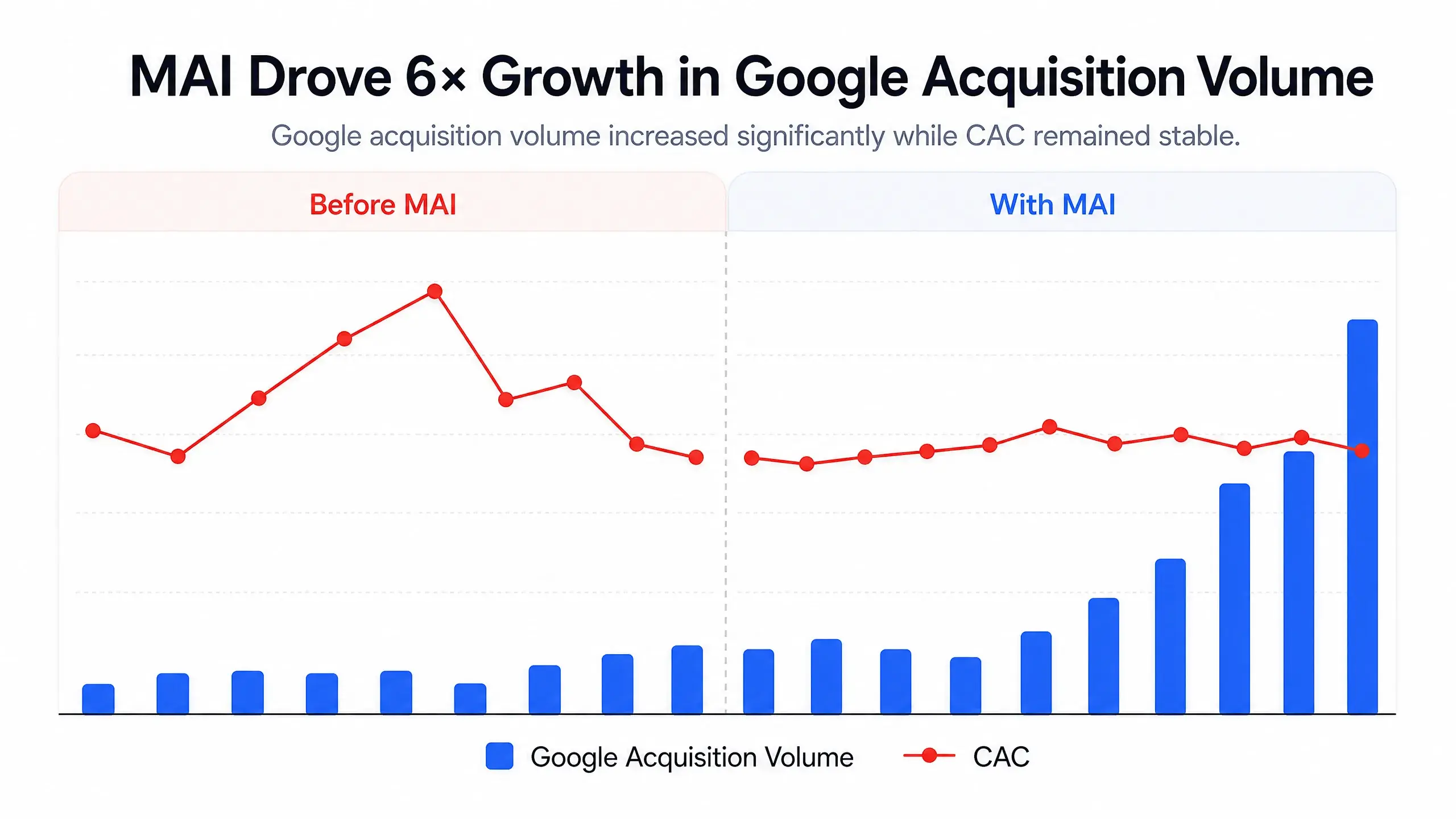 Google acquisition volume growing sixfold with stable customer acquisition cost after MAI