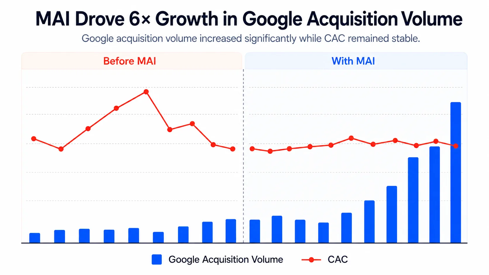 Google acquisition volume growing sixfold with stable customer acquisition cost after MAI