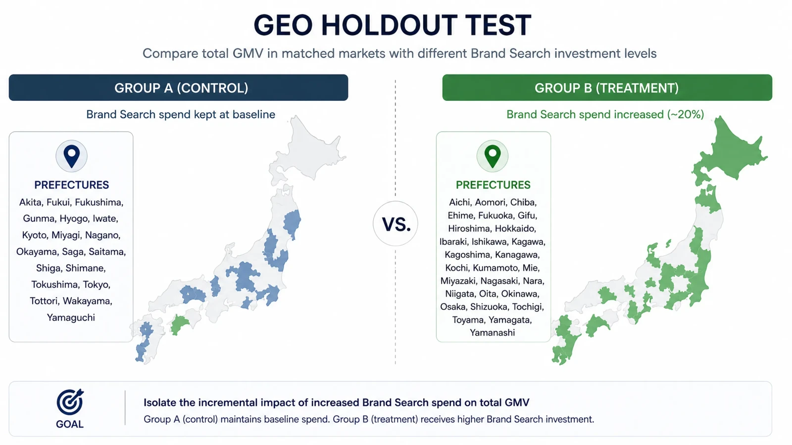 Geo holdout test comparing control and treatment markets across Japan