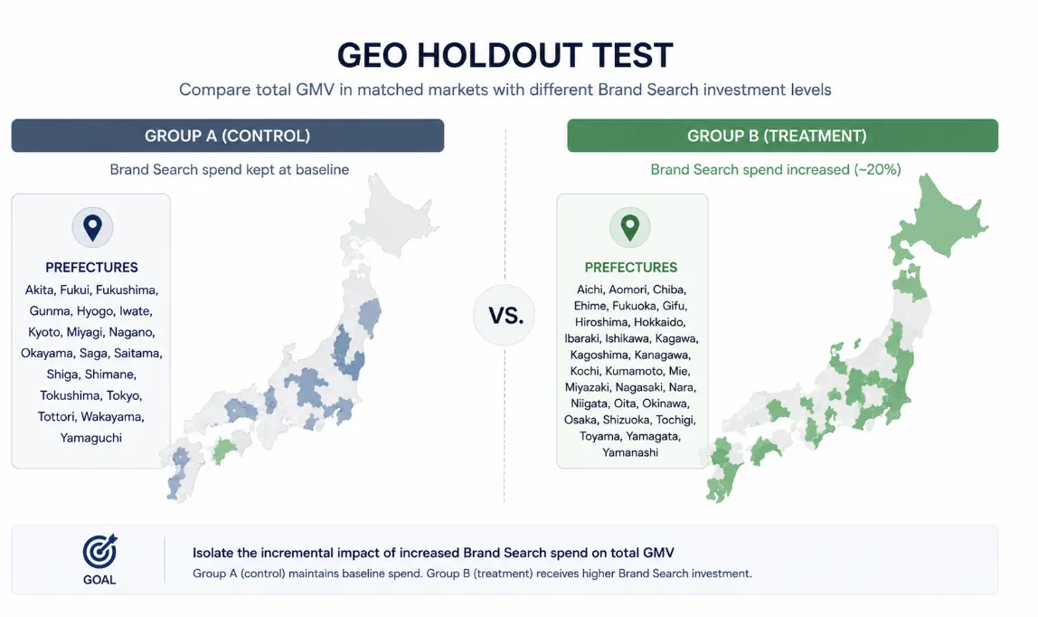 Geo holdout test comparing control and treatment markets across Japan