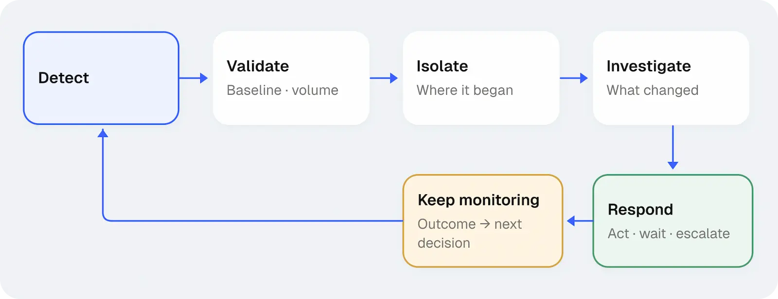 Loop showing Detect, Validate, Isolate, Investigate, Respond, and Keep Monitoring, with the outcome feeding the next decision.