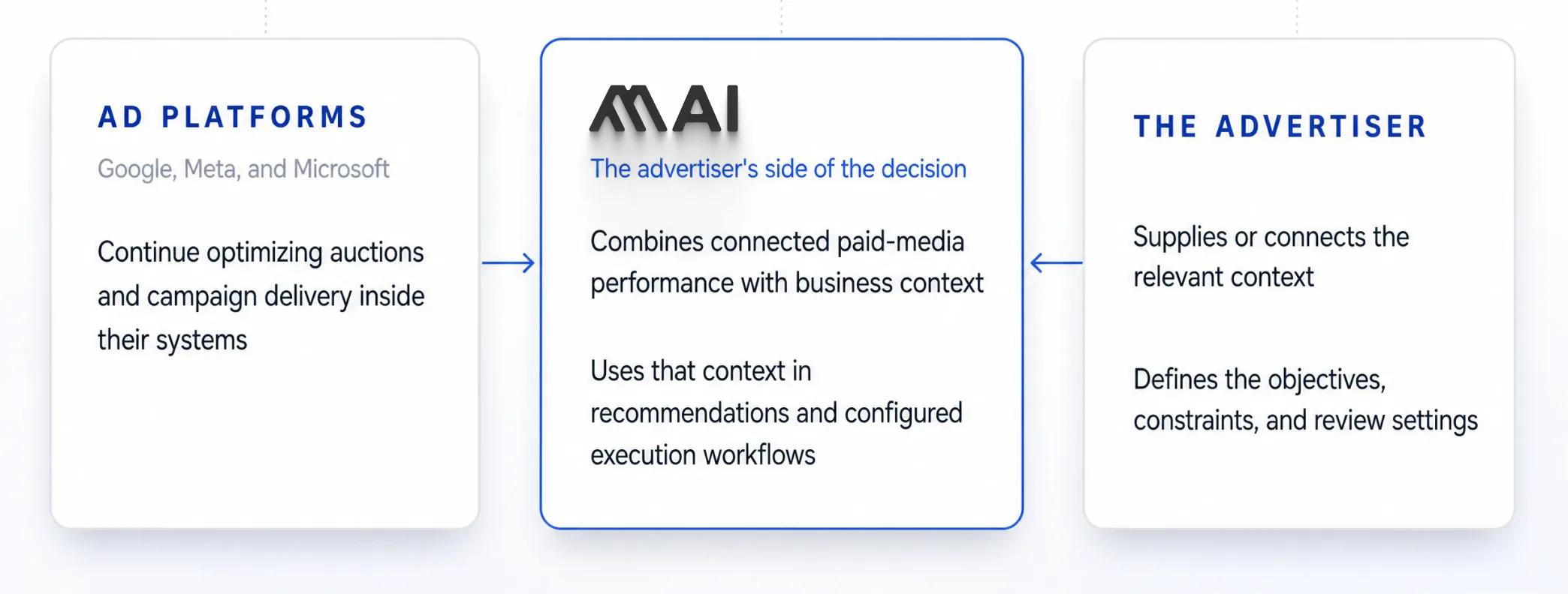 Diagram showing ad platforms and the advertiser supplying different inputs to MAI for recommendations and configured execution workflows.