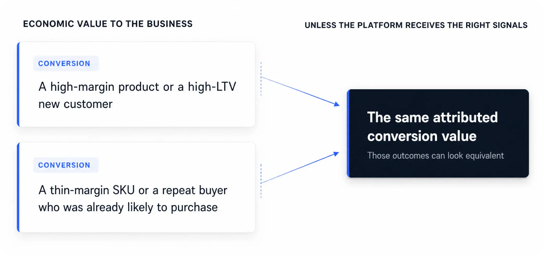 Two orders with different economic value arriving as the same attributed conversion value inside the ad platform.