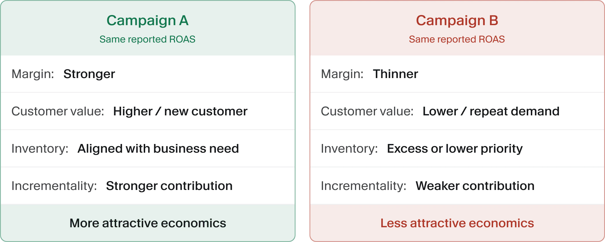 Two illustrative campaigns with the same reported ROAS but different margin, customer value, inventory, and incrementality profiles.