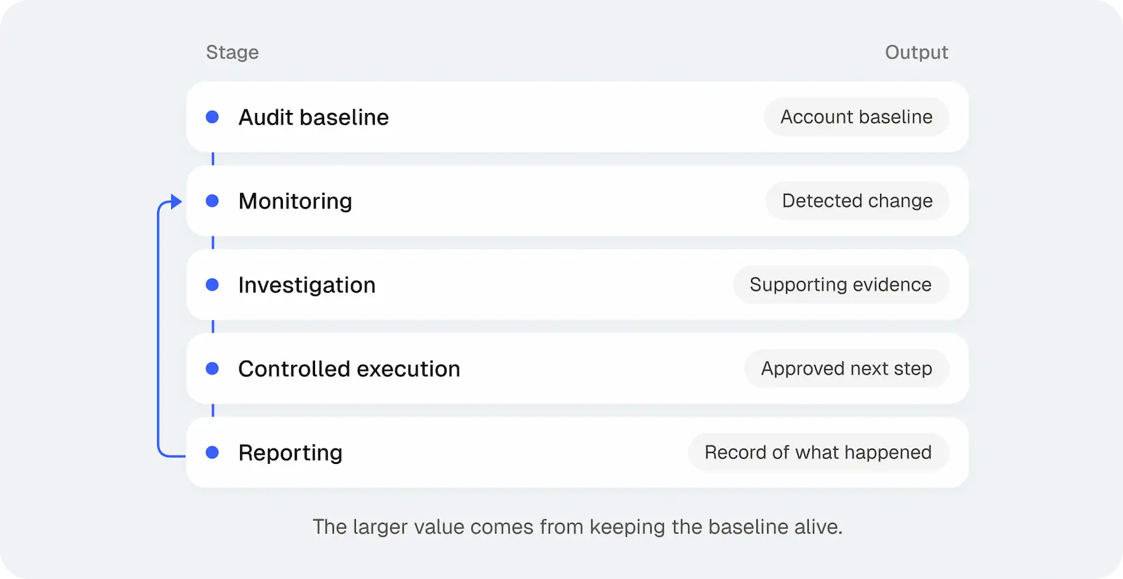 An audit baseline feeds monitoring, investigation, controlled execution, and reporting, with the record of what happened feeding back into monitoring.