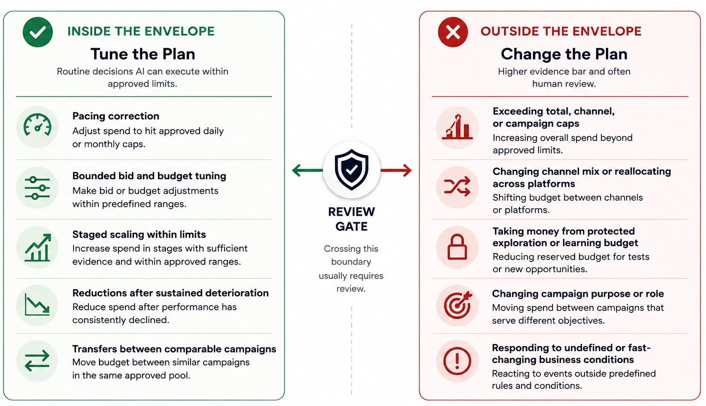 Budget envelope separates routine tuning inside approved authority from plan-size, channel-mix, exploration, campaign-role, and undefined-business-condition changes that cross a review gate.