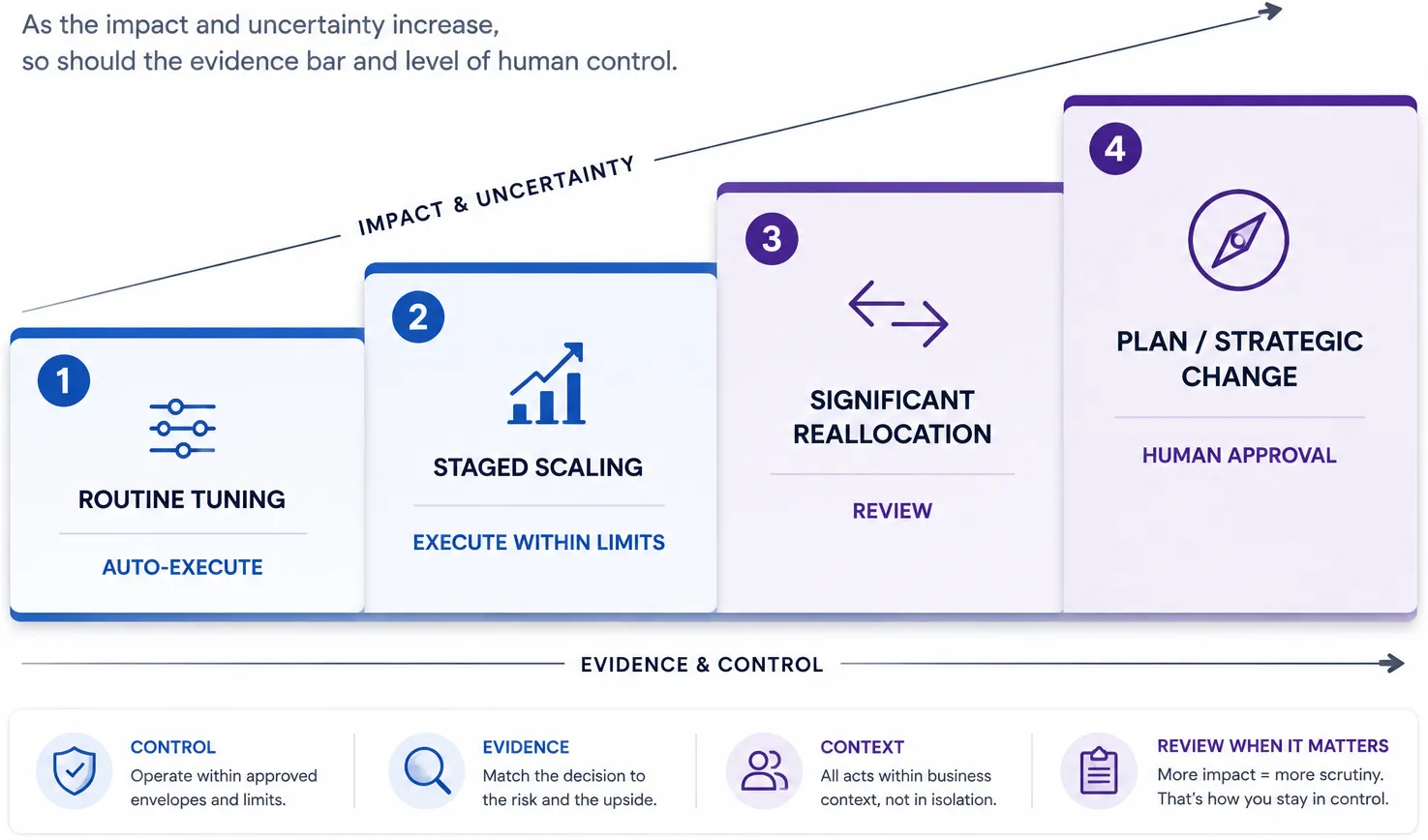 Four-level staircase from routine tuning to reviewed cross-channel or plan changes, showing evidence and control requirements increasing with exposure and uncertainty.