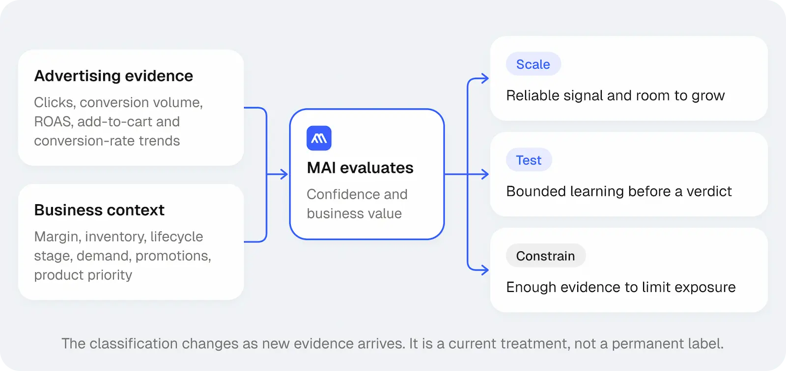 Diagram showing advertising evidence and business context feeding an MAI evaluation that classifies a Google Shopping SKU for scaling, controlled testing, or constrained exposure.