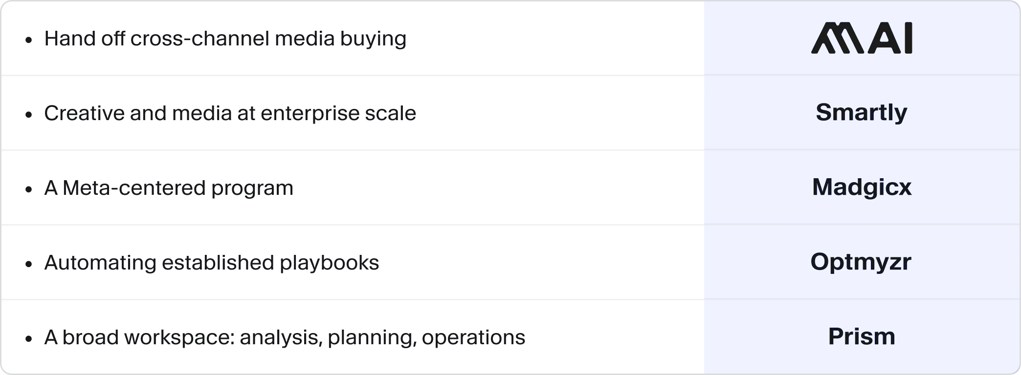 Shortlist mapping cross-channel media buying to MAI, enterprise creative and media to Smartly, Meta-centered programs to Madgicx, established PPC playbooks to Optmyzr, and broad performance workspaces to Prism.