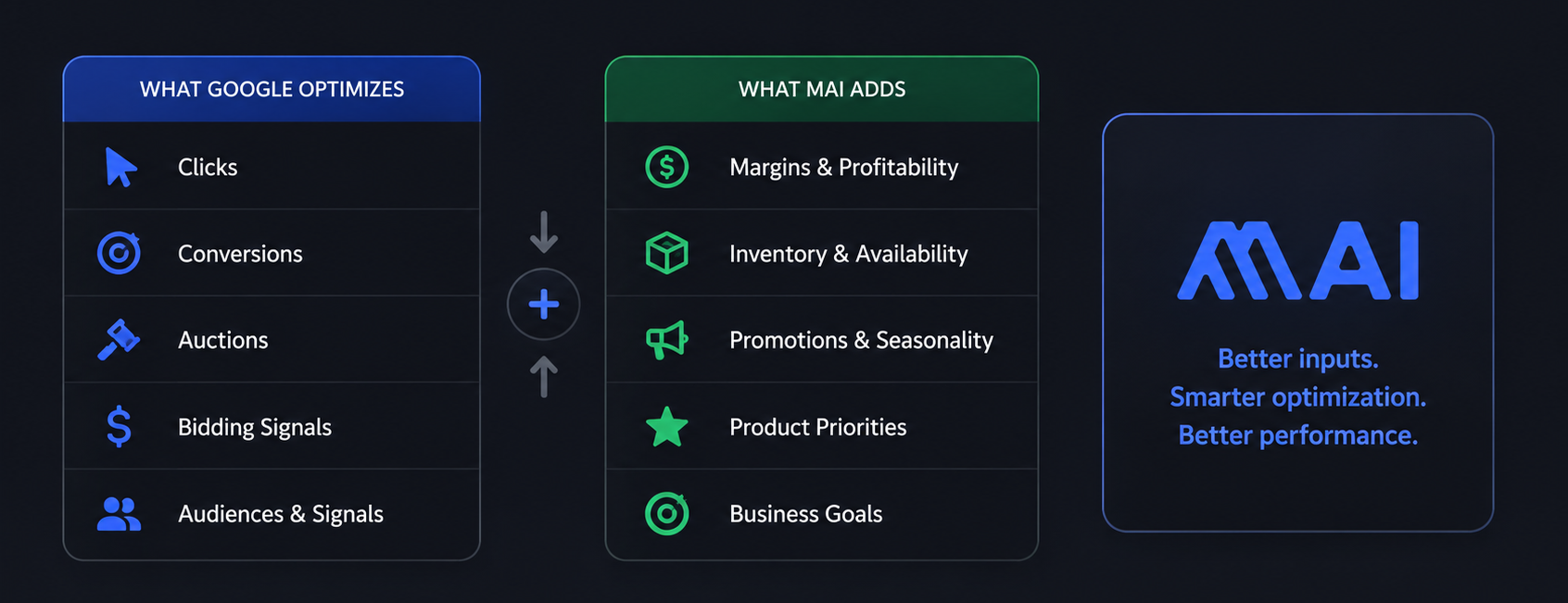 MAI agent workflow for analyzing and acting on Google Ads performance signals.