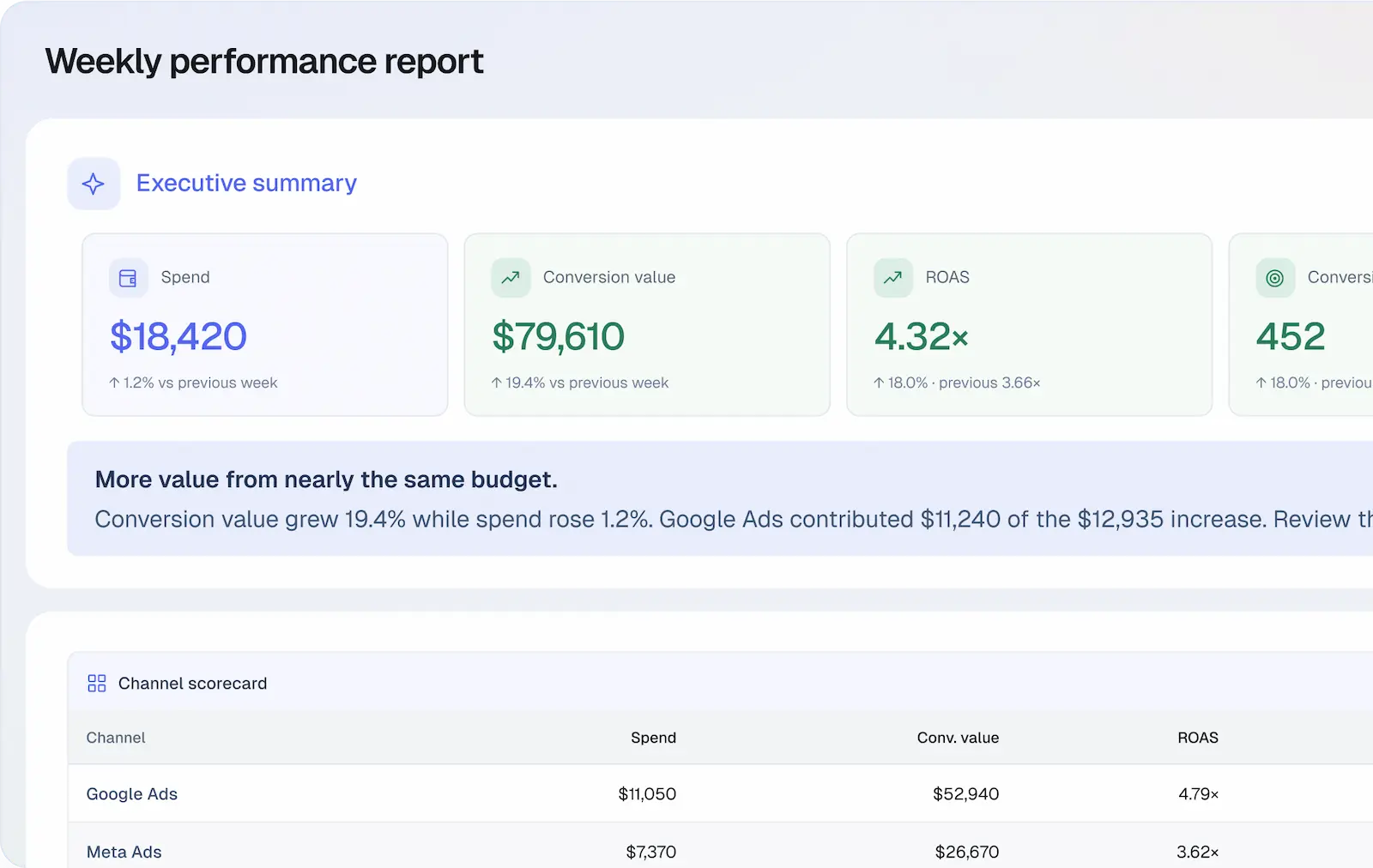 Example weekly performance report with an executive summary of spend, conversion value, ROAS, and conversions, followed by a Google Ads and Meta Ads channel scorecard.