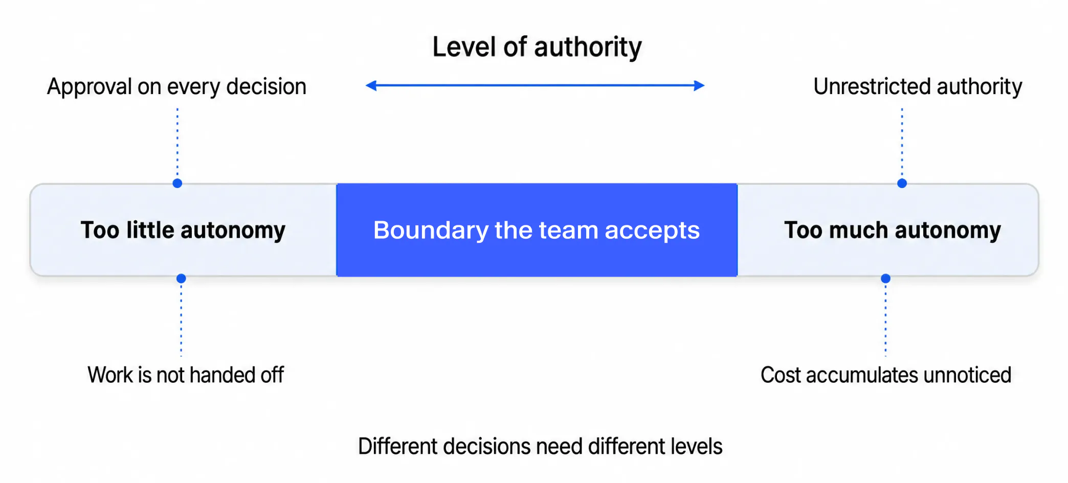 Authority spectrum from approval on every decision to unrestricted authority, with the team-accepted boundary between too little and too much autonomy.