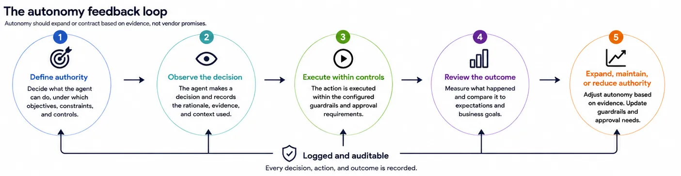 Five-stage autonomy feedback loop: define authority, observe the decision and rationale, execute within controls, review the outcome, and adjust authority; a control record sits at the center.