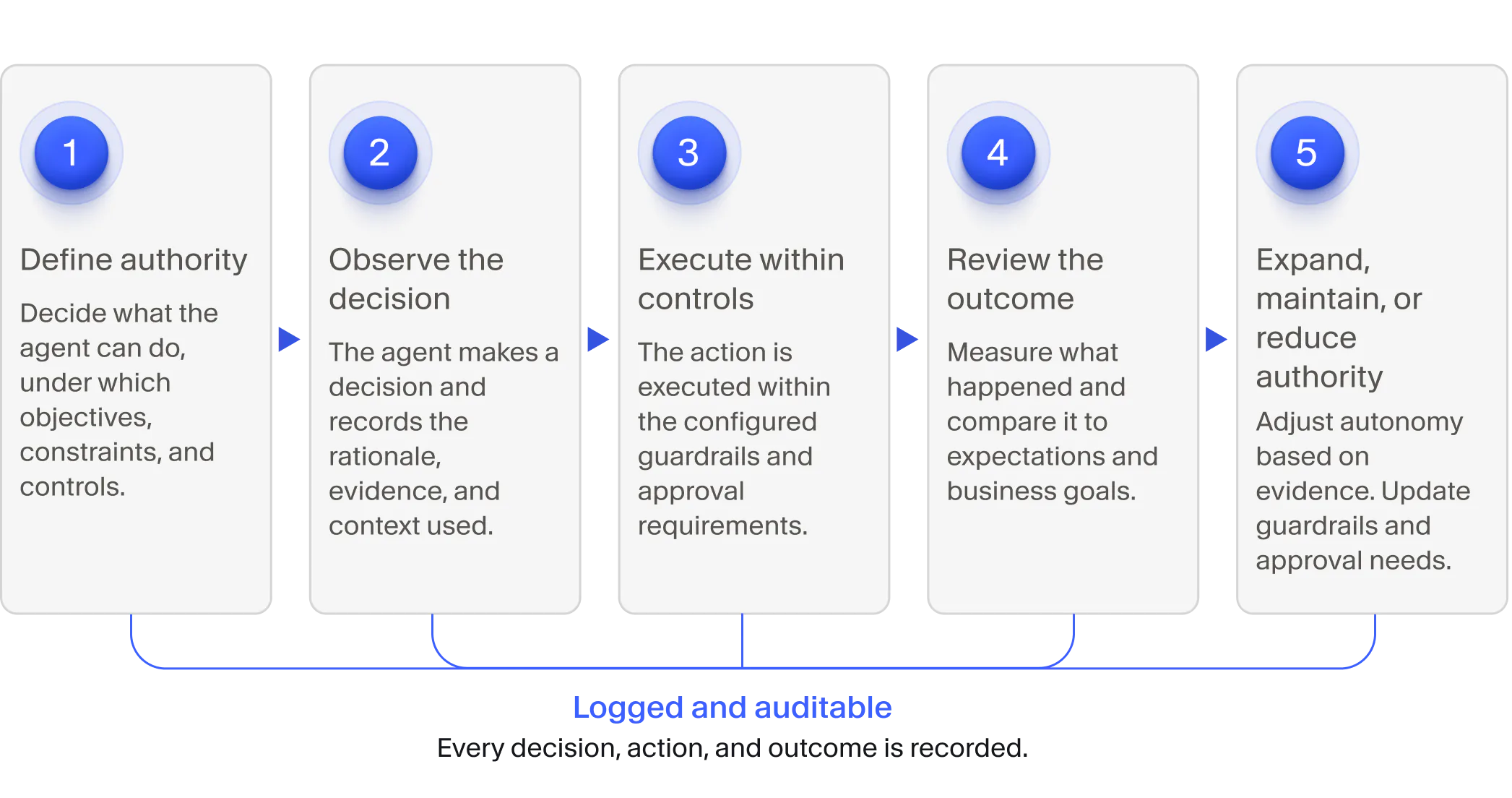 Five-stage autonomy feedback loop: define authority, observe the decision and rationale, execute within controls, review the outcome, and adjust authority; a control record sits at the center.