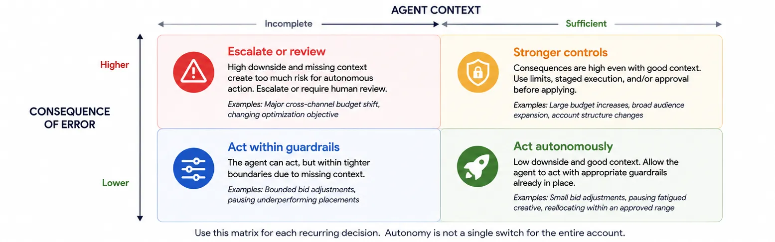 Four-quadrant matrix maps lower or higher decision consequence against incomplete or sufficient agent context to more autonomy, guarded action, stronger controls, or escalation.