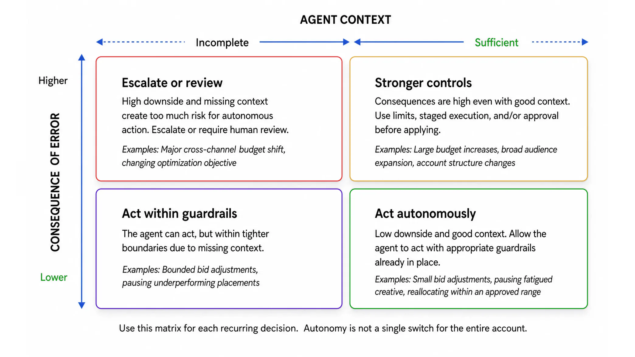 Four-quadrant matrix maps lower or higher decision consequence against incomplete or sufficient agent context to more autonomy, guarded action, stronger controls, or escalation.