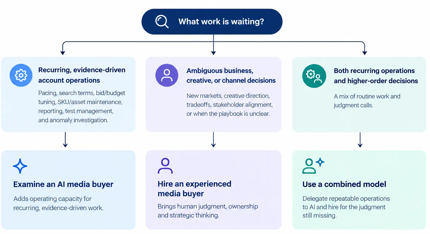 Decision tree routes recurring evidence-driven account work toward AI operating capacity, ambiguous strategic work toward experienced human judgment, and mixed backlogs toward a combined model.
