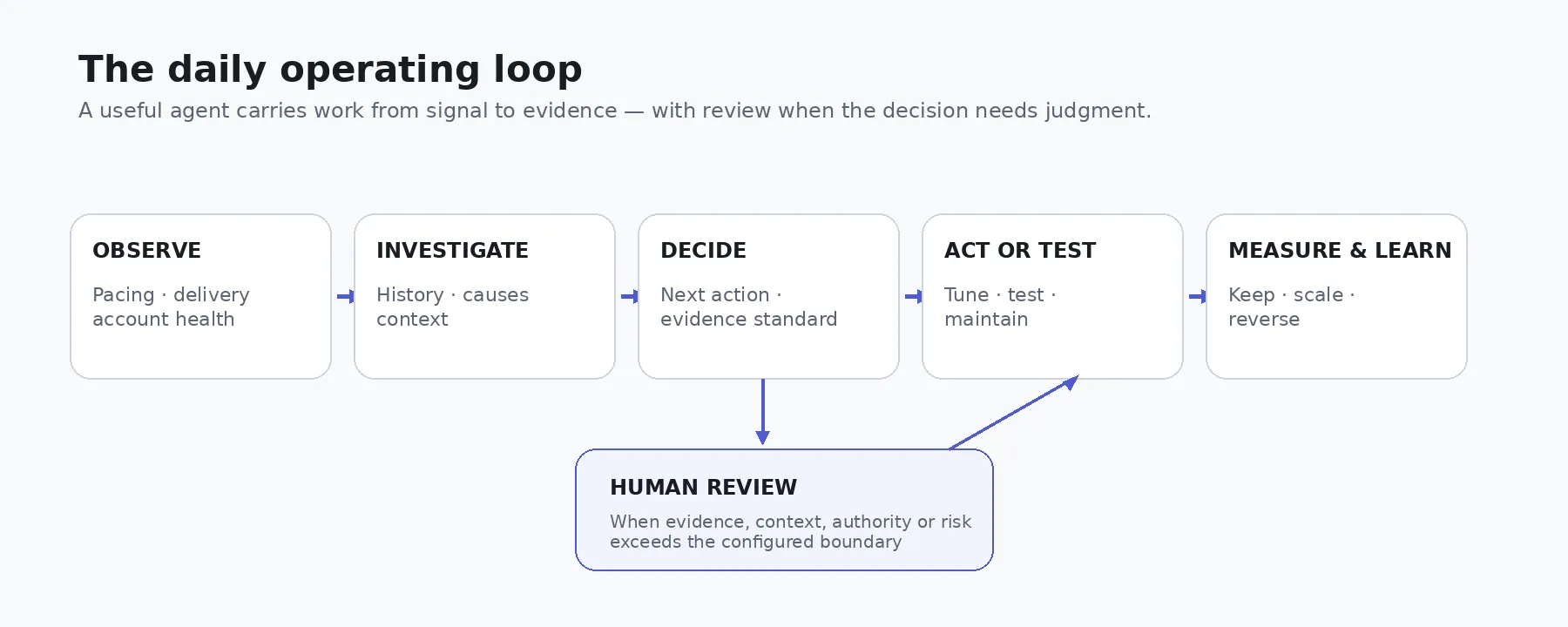 Five-stage AI media-buying operating loop: Observe, Investigate, Decide, Act or test, and Measure and learn, with a branch to human review.