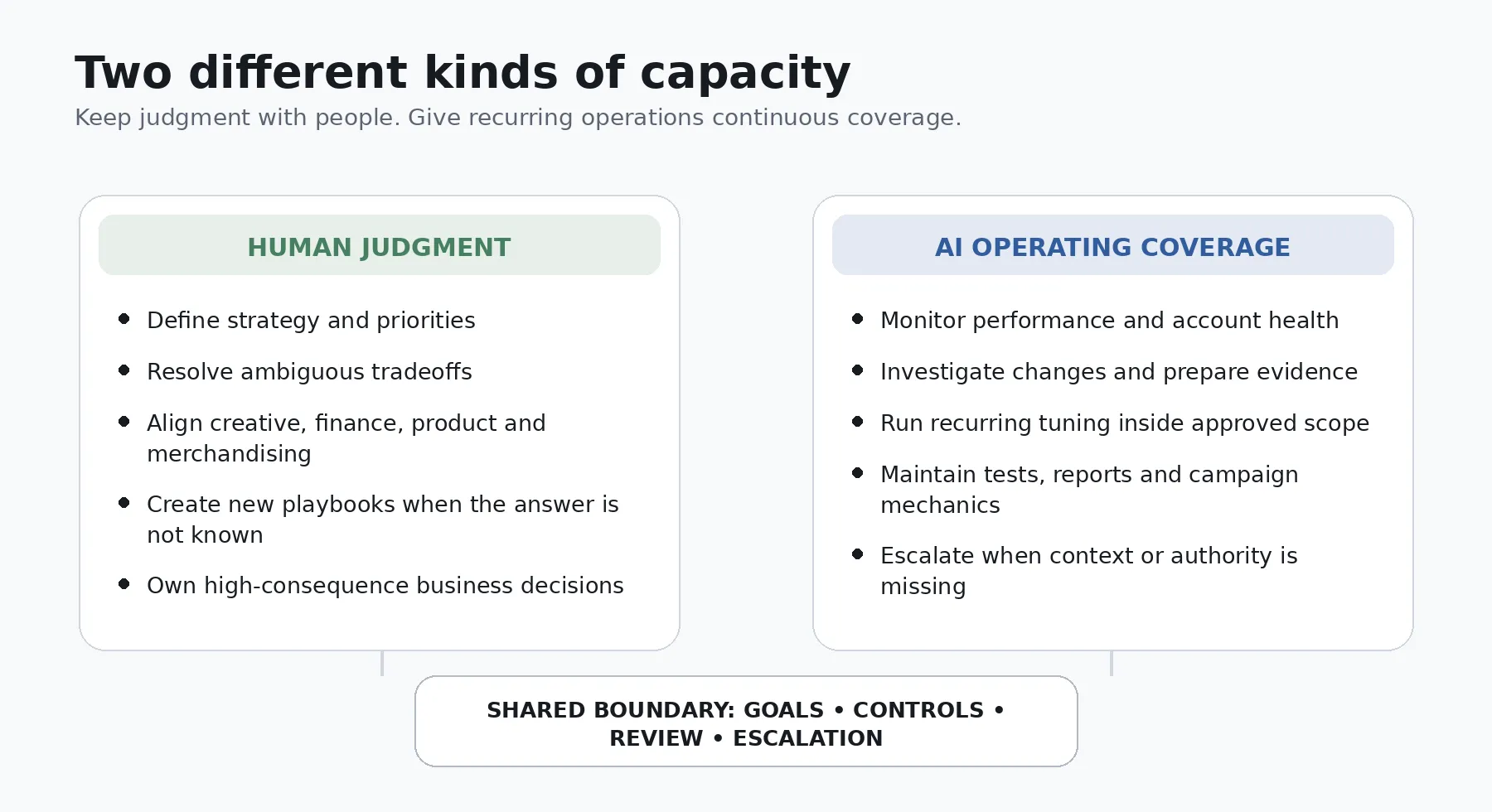 Parallel lanes show human responsibilities for strategy, ambiguity, stakeholder alignment, and new playbooks alongside AI responsibilities for monitoring, investigation, recurring tuning, testing, and evidence preparation, connected by shared goals, controls, review, and escalation.