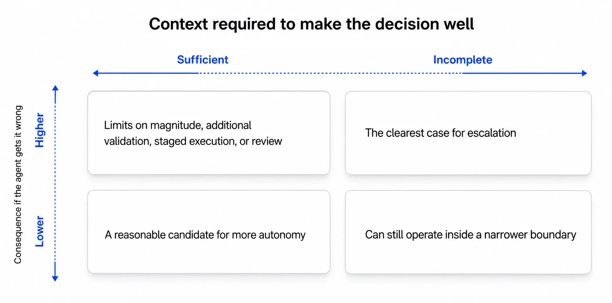 Four operating positions based on the consequence of an incorrect decision and whether the agent has sufficient context.