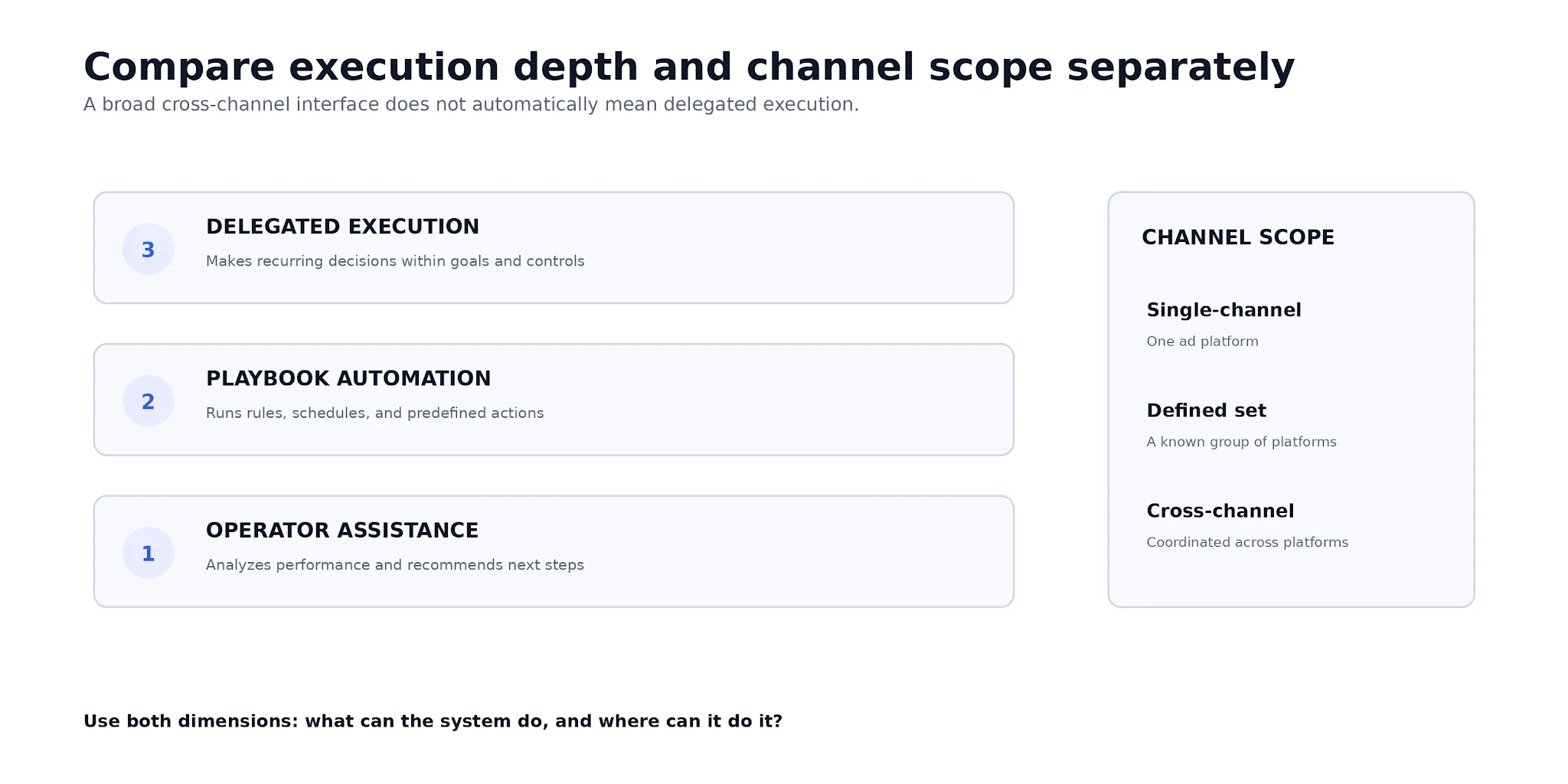 Three-level ladder showing operator assistance, playbook automation, and delegated execution, with channel scope shown separately as single-channel, defined set, or cross-channel.