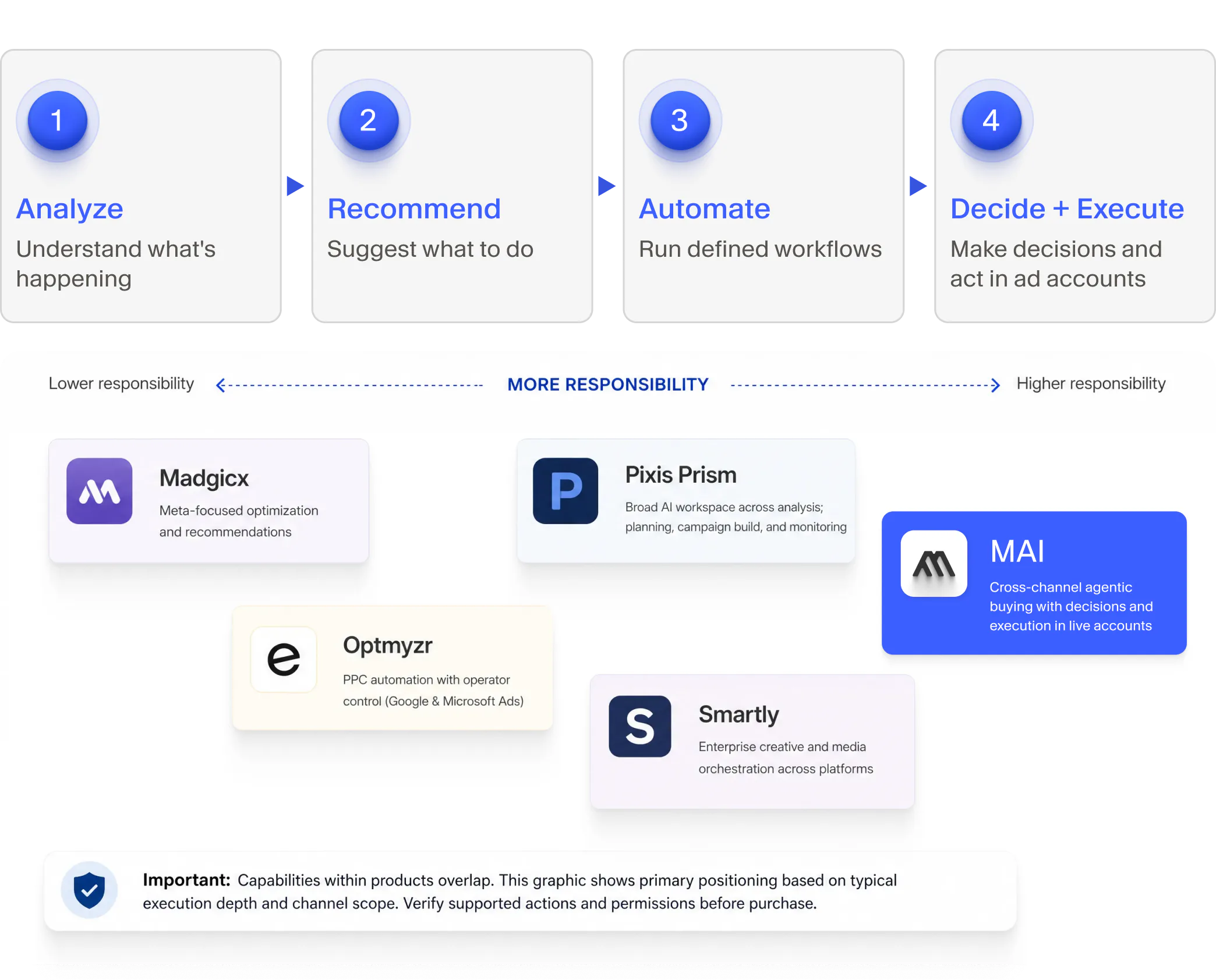 Four-stage responsibility spectrum from analysis through recommendation and workflow automation to decision-making and execution, with Madgicx, Optmyzr, Pixis Prism, Smartly, and MAI positioned by typical responsibility.