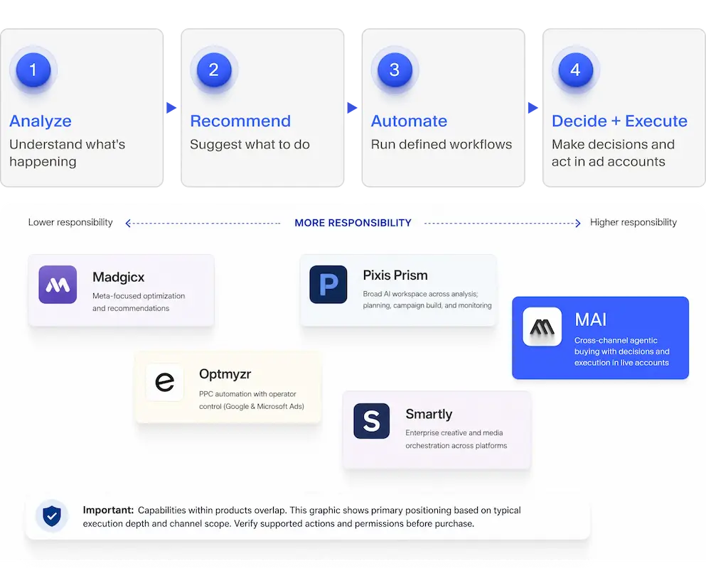 Four-stage responsibility spectrum from analysis through recommendation and workflow automation to decision-making and execution, with Madgicx, Optmyzr, Pixis Prism, Smartly, and MAI positioned by typical responsibility.