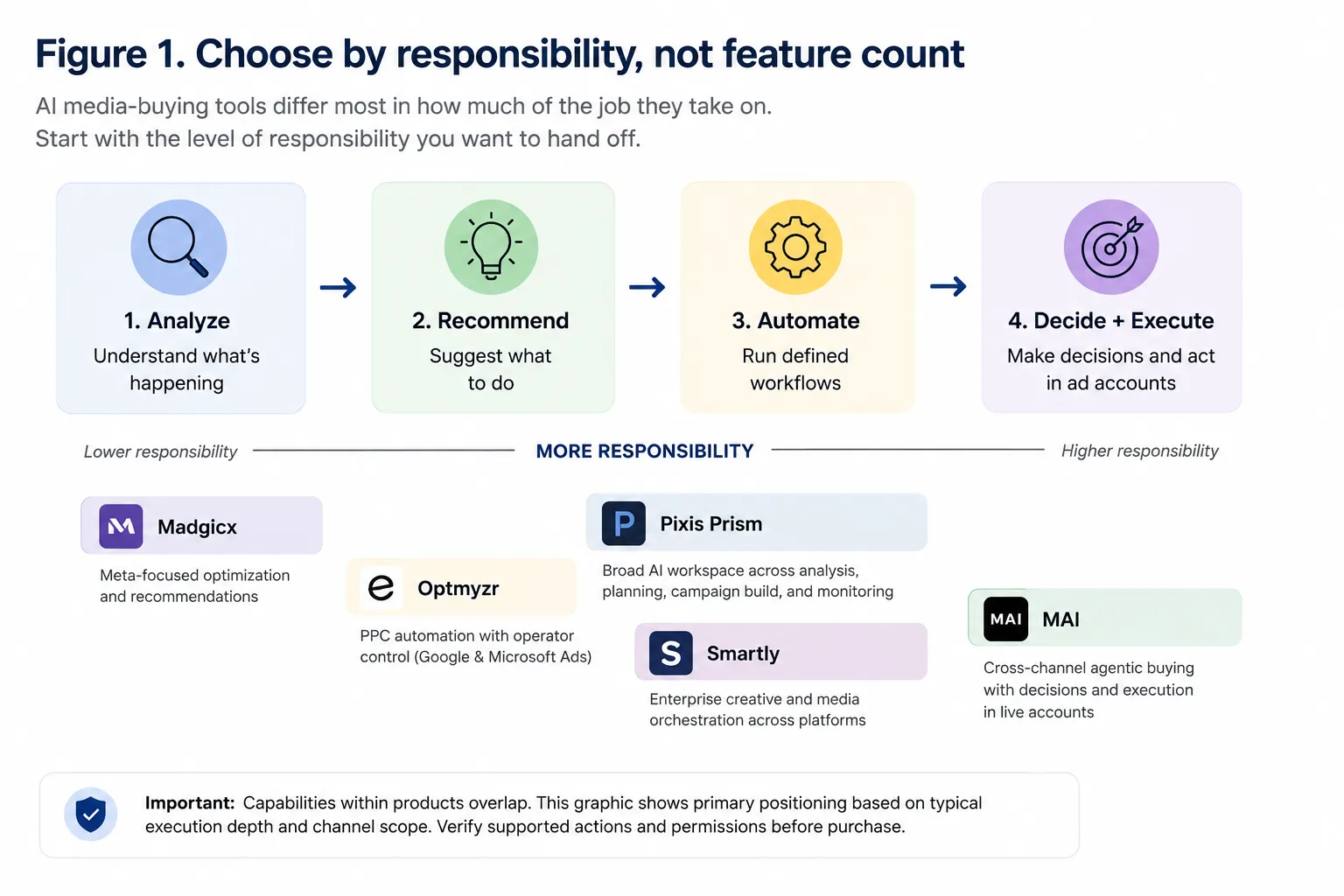 Four-stage responsibility spectrum from analysis through recommendation and workflow automation to decision-making and execution, with five AI media-buying tools shown as illustrative examples.