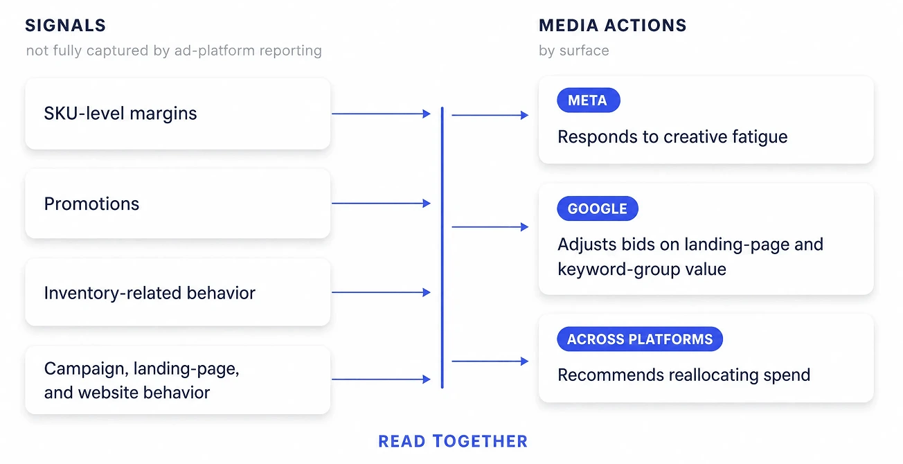 Diagram showing how signals such as SKU-level margins, promotions, inventory behavior, and campaign or website behavior inform media actions across Meta, Google, and cross-platform budget allocation.
