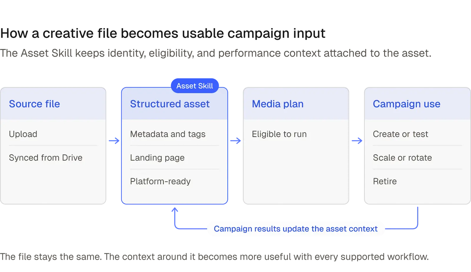Diagram showing a creative source file becoming a structured asset with metadata, tags, landing-page mapping, and platform readiness before entering a Media Plan and campaign workflow, with performance results returning to the asset context.