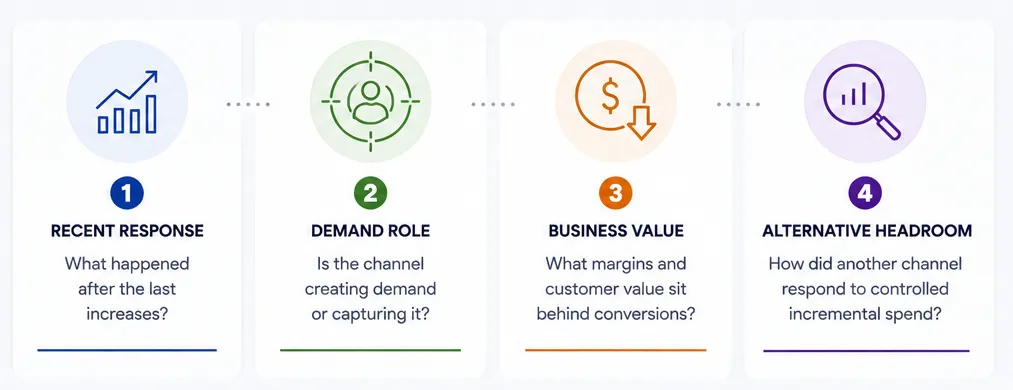 Four checks—recent response, demand role, business value, and alternative headroom—lead to an increase, hold, or test-elsewhere decision.