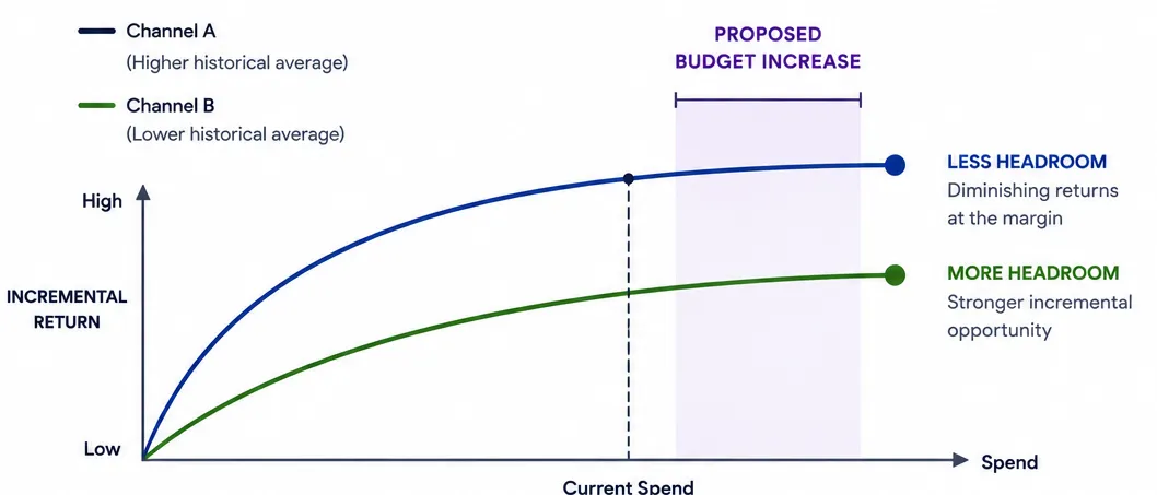 Two response curves compare a historically stronger but saturating channel with a lower-average channel that has more incremental headroom.