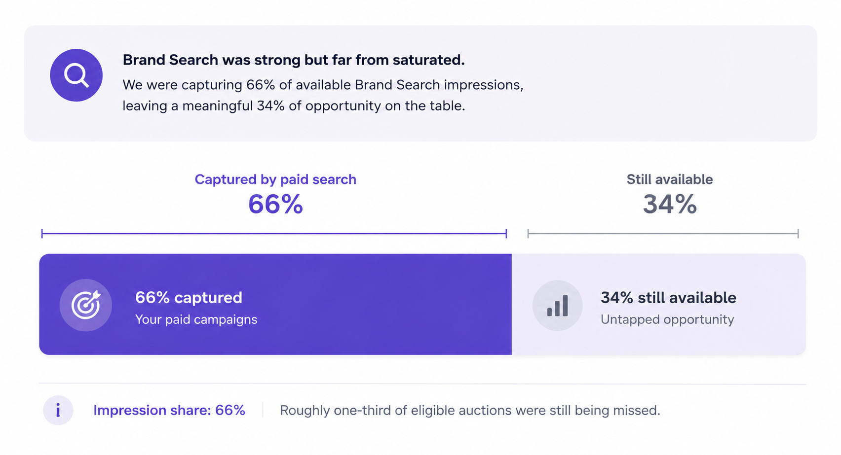 Brand Search impression share shows 66% captured and 34% still available.