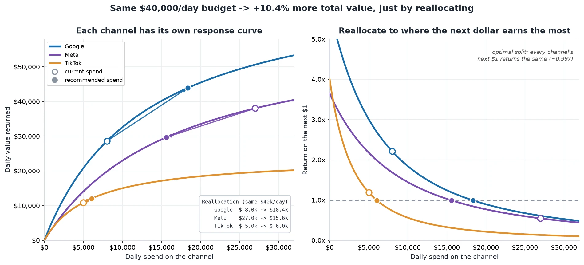 Channel response curves and an example reallocation of a fixed daily budget toward the strongest marginal returns.