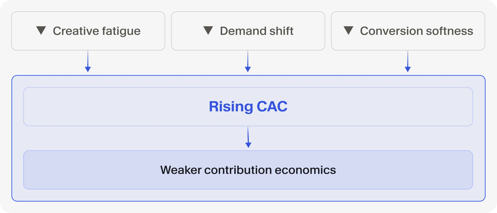 How CAC drifts before the account looks broken