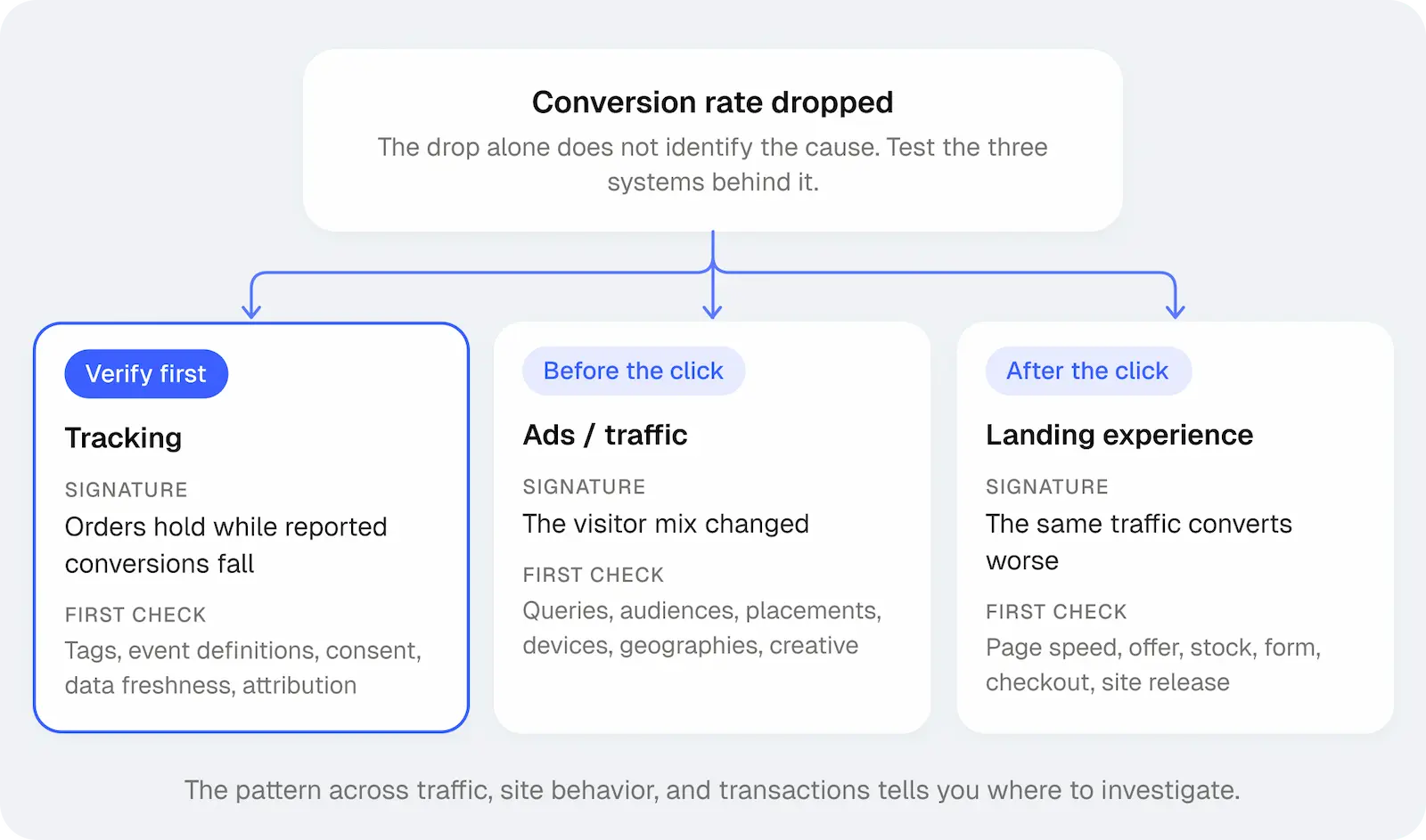 Diagram showing one conversion-rate drop branching into three possible systems: changed ad traffic, a weaker landing experience, or tracking failure, with the diagnostic signature and first checks for each.