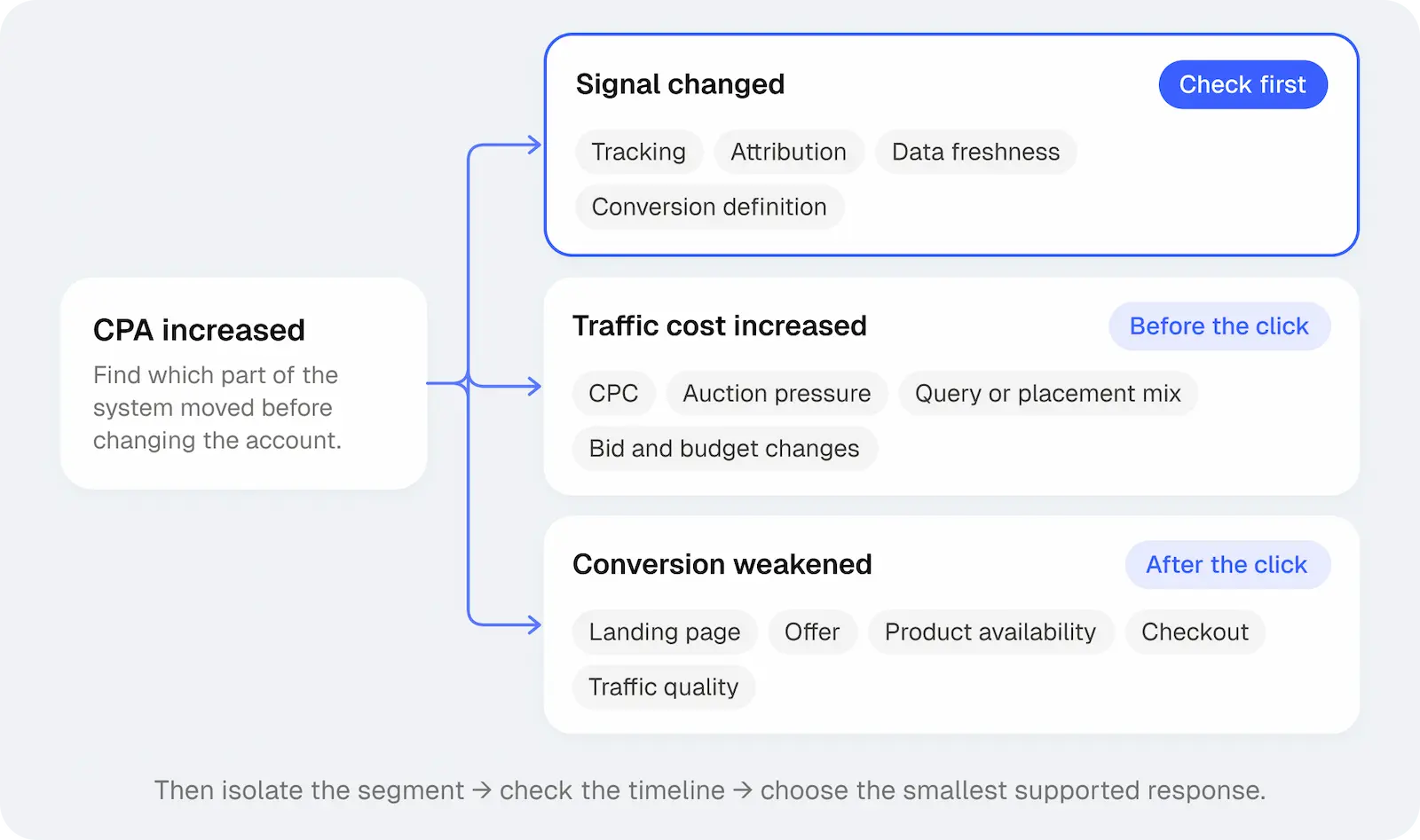Diagram showing three starting points for a CPA increase: a changed conversion signal, higher traffic cost, or weaker conversion, followed by isolating the affected segment, checking the timeline, and choosing the smallest supported response.