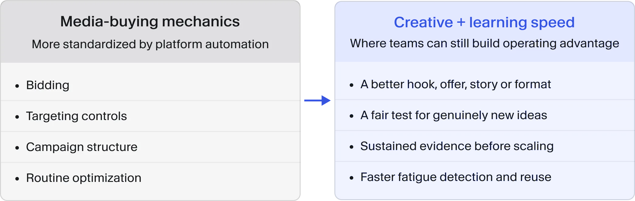 Comparison showing media-buying mechanics becoming more standardized by platform automation while creative judgment and speed to learning remain sources of operating advantage.