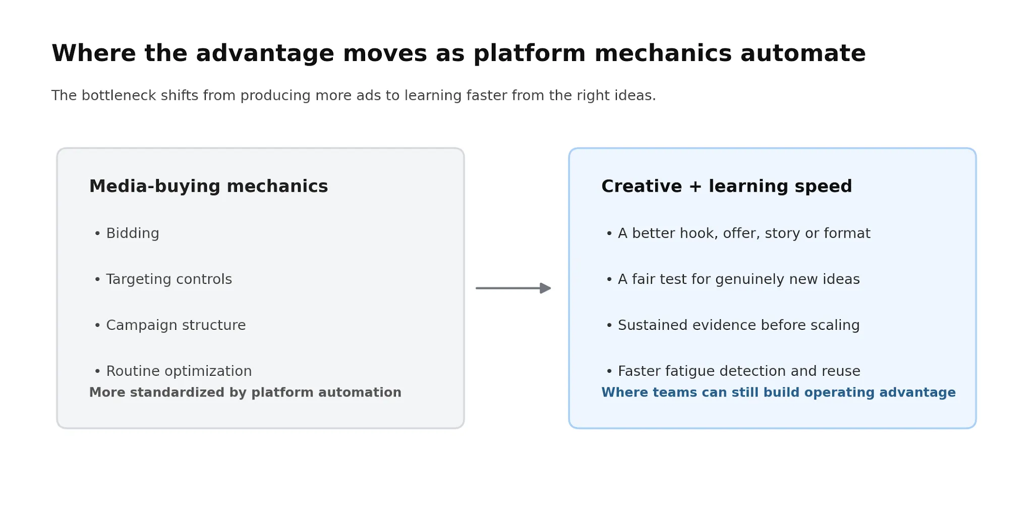 Comparison showing media-buying mechanics becoming more standardized by platform automation while creative judgment and speed to learning remain sources of operating advantage.