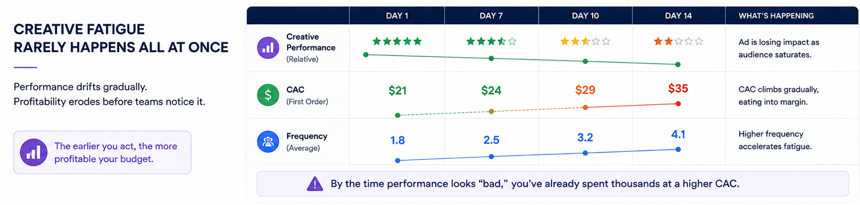 Creative fatigue builds gradually: ad performance declines, CAC rises from $21 to $35, and frequency increases over 14 days.