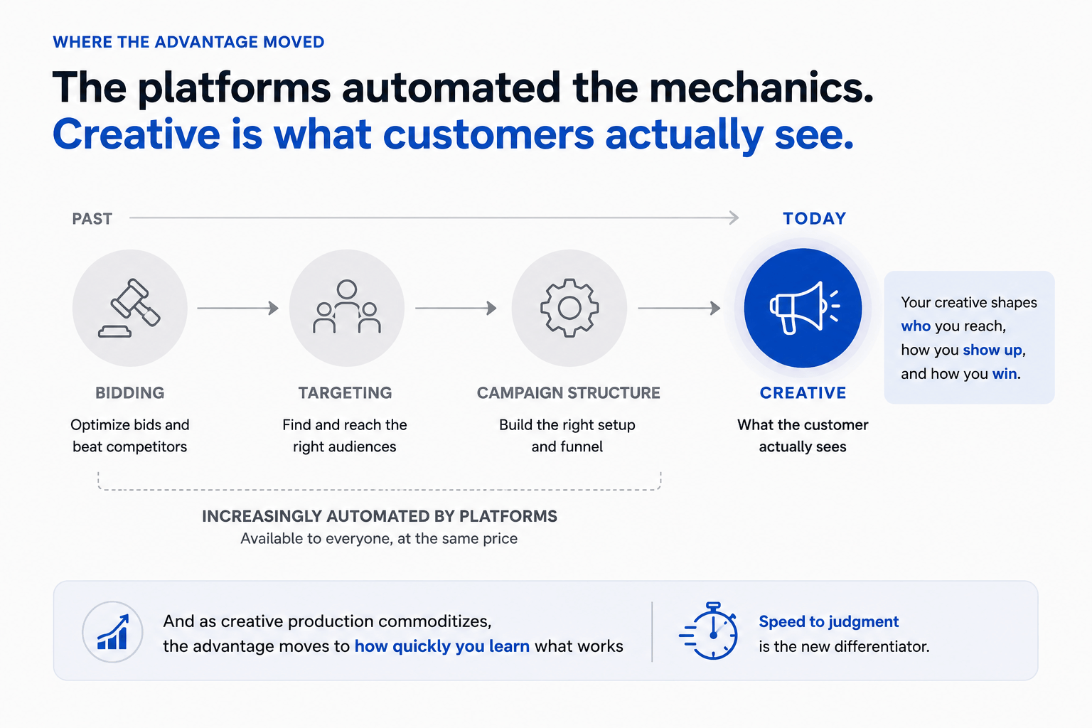 Media-buying mechanics such as bidding, targeting, and campaign structure are increasingly automated; creative is what customers see and speed to judgment is the new differentiator.