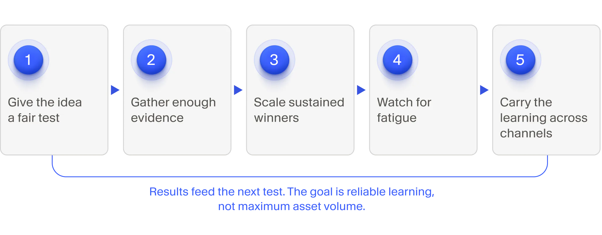 Creative testing loop showing fair testing, evidence collection, scaling sustained winners, fatigue monitoring, and carrying useful learnings across channels.
