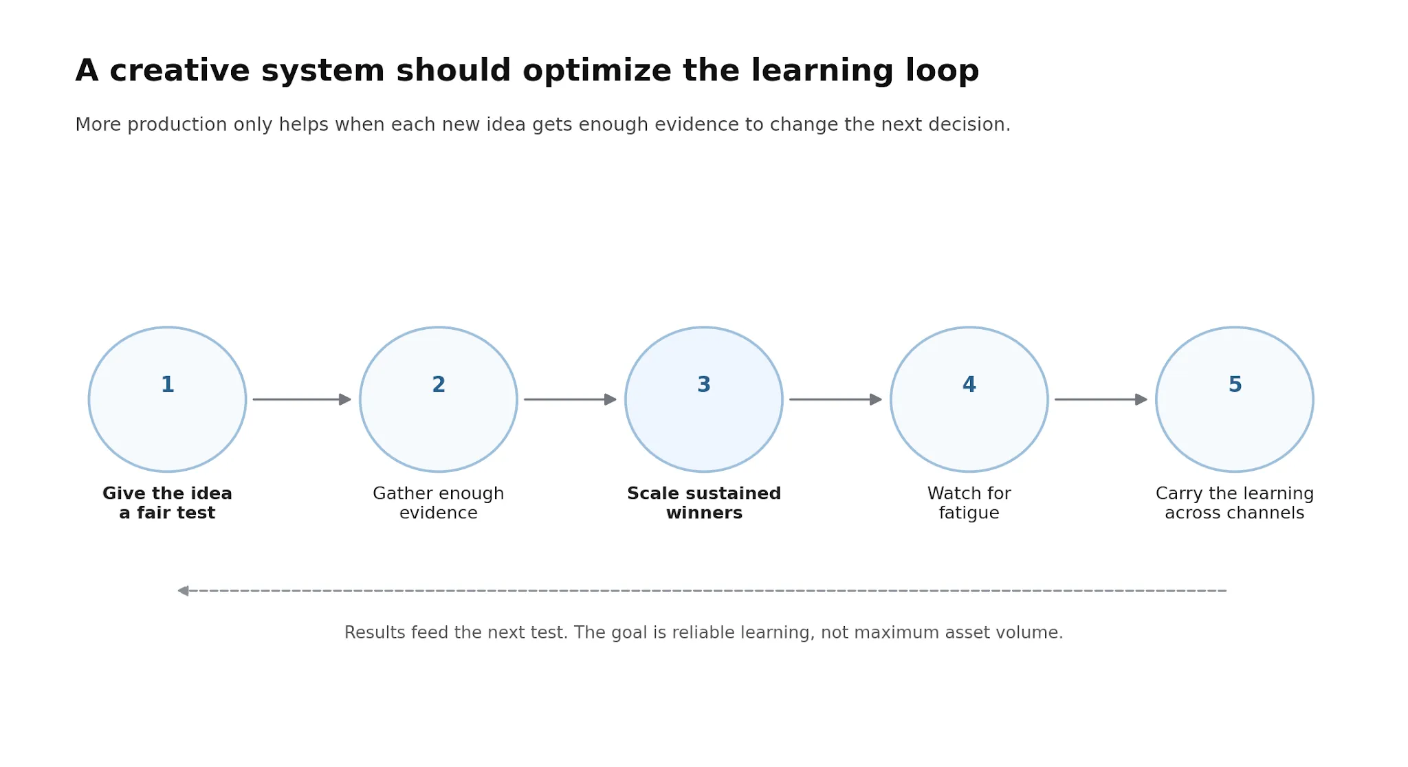 Creative testing loop showing fair testing, evidence collection, scaling sustained winners, fatigue monitoring, and carrying useful learnings across channels.