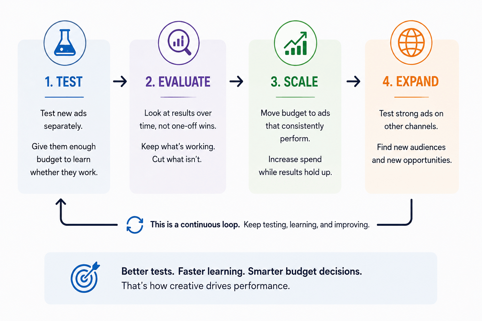 A continuous creative-testing loop: test new ads, evaluate results over time, scale consistent performers, and expand strong ads to other channels.