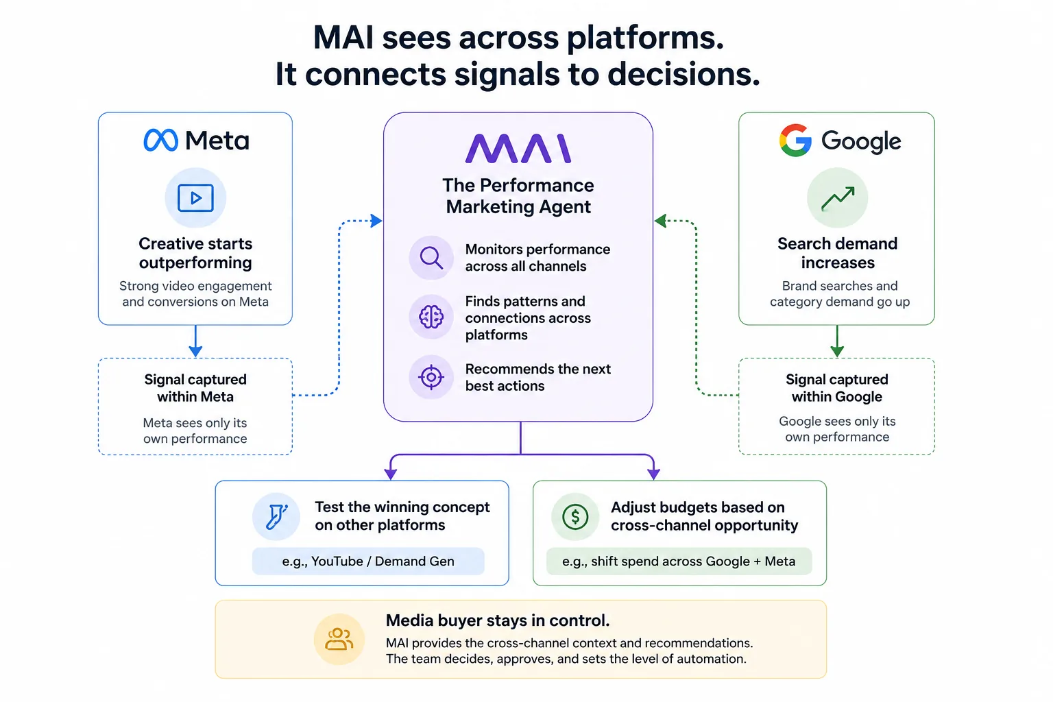 MAI connects Meta and Google signals to cross-channel creative tests and budget adjustments while the media buyer stays in control.