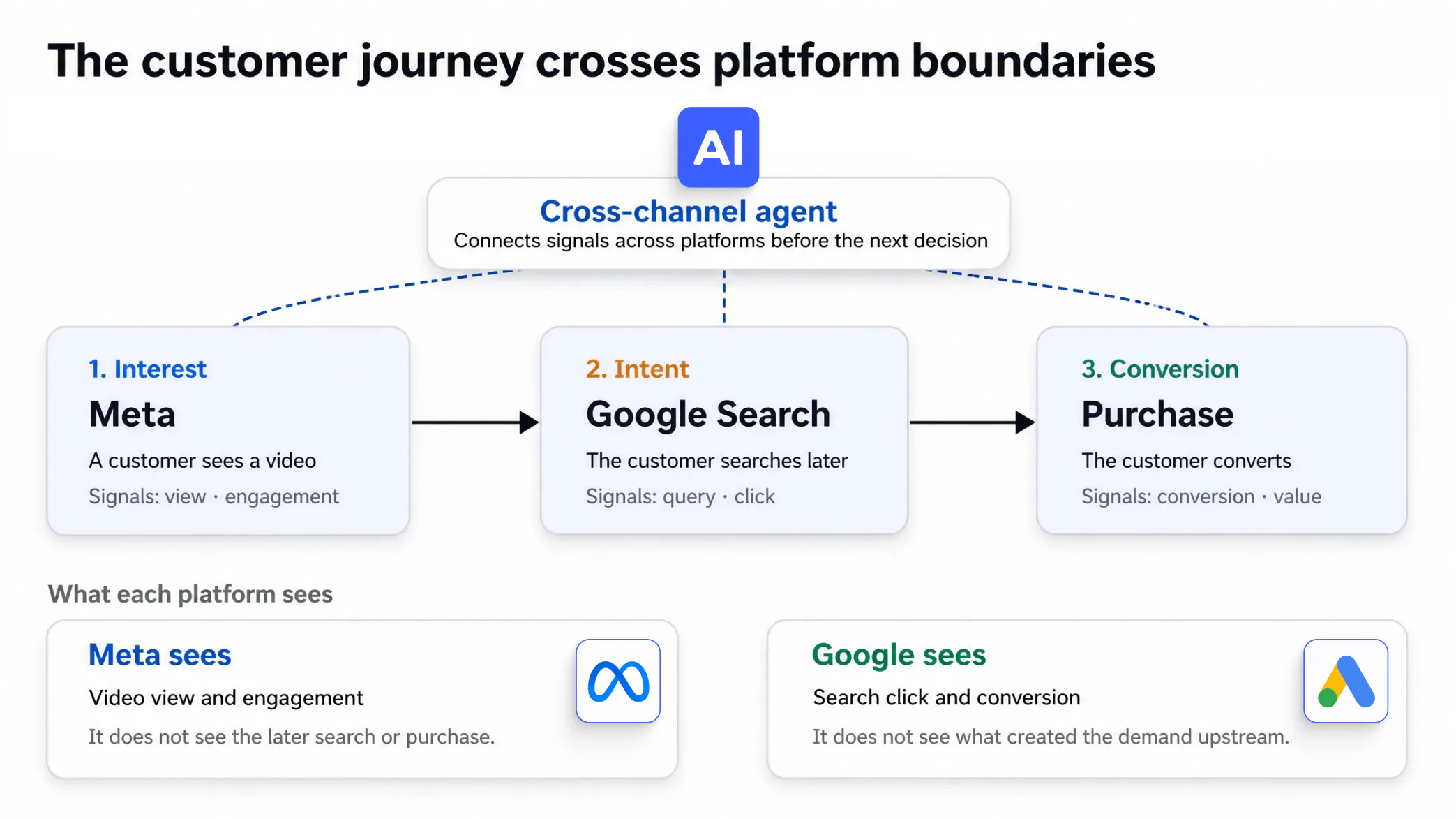 Customer journey from Meta video to Google search to conversion, with separate platform views and a cross-channel agent connecting the signals.