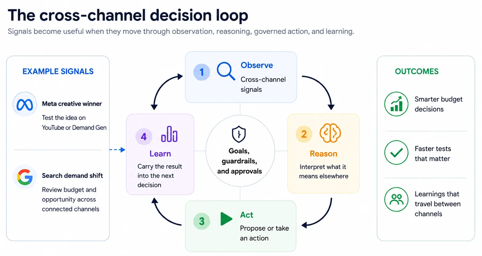 Four-stage cross-channel decision loop showing observe, reason, act, and learn with goals, guardrails, and approvals at the center.